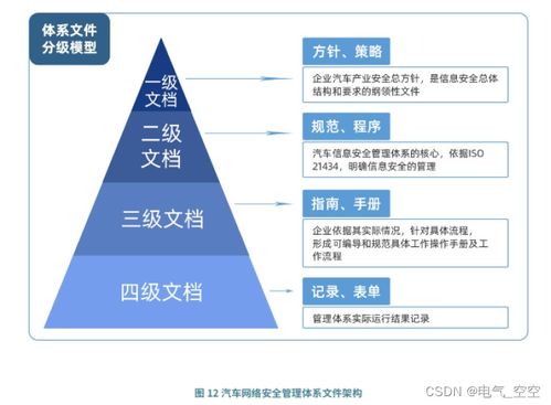 汽車網(wǎng)絡(luò)安全管理體系框架與評(píng)價(jià) 網(wǎng)絡(luò)與信息安全軟件開(kāi)發(fā)的核心路徑